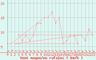 Courbe de la force du vent pour Herstmonceux (UK)