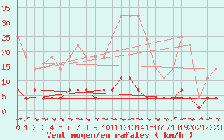 Courbe de la force du vent pour Padrn