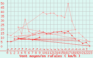 Courbe de la force du vent pour Dax (40)