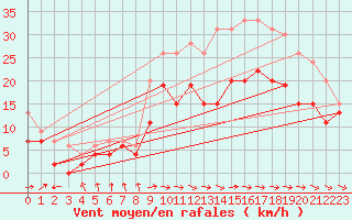 Courbe de la force du vent pour Rodez (12)