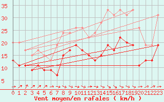 Courbe de la force du vent pour Muret (31)