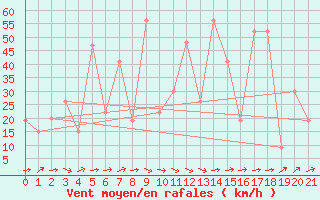 Courbe de la force du vent pour Alsancak