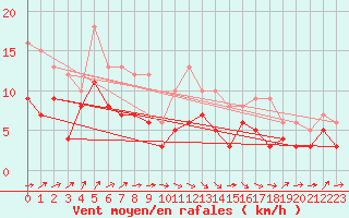 Courbe de la force du vent pour Nancy - Ochey (54)