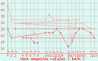 Courbe de la force du vent pour Bujarraloz