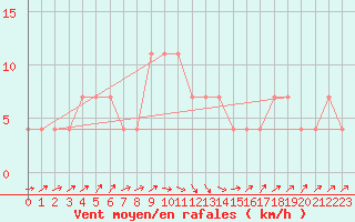 Courbe de la force du vent pour Loznica