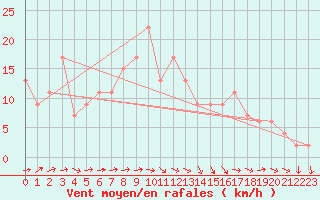 Courbe de la force du vent pour Soria (Esp)