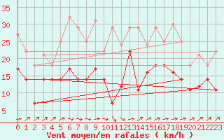 Courbe de la force du vent pour Weihenstephan