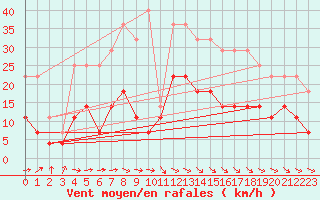 Courbe de la force du vent pour Punta Galea