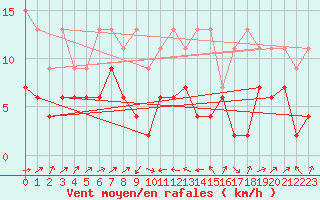 Courbe de la force du vent pour Oberriet / Kriessern