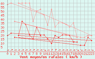 Courbe de la force du vent pour Moleson (Sw)