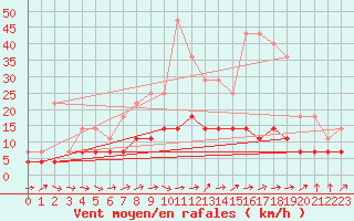 Courbe de la force du vent pour Virrat Aijanneva