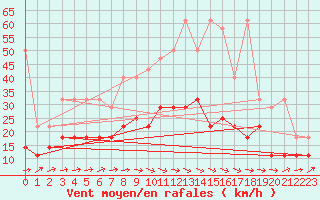 Courbe de la force du vent pour Soltau