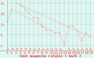 Courbe de la force du vent pour Olympic Dam