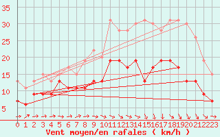 Courbe de la force du vent pour Saint-Brieuc (22)