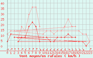 Courbe de la force du vent pour Calvi (2B)