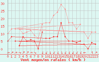 Courbe de la force du vent pour Santo Pietro Di Tenda (2B)