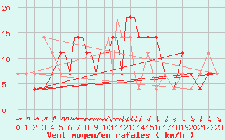 Courbe de la force du vent pour Pskov