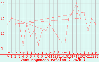 Courbe de la force du vent pour Pembrey Sands