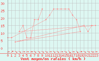 Courbe de la force du vent pour Guriat