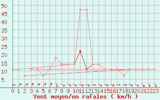 Courbe de la force du vent pour Berlin-Dahlem