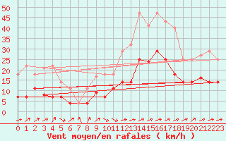 Courbe de la force du vent pour Andjar