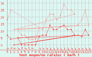 Courbe de la force du vent pour Aranguren, Ilundain