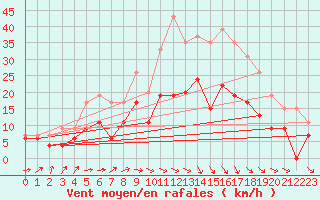 Courbe de la force du vent pour Paray-le-Monial - St-Yan (71)