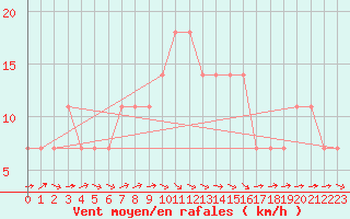 Courbe de la force du vent pour Kalwang