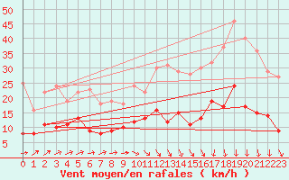 Courbe de la force du vent pour Le Mans (72)