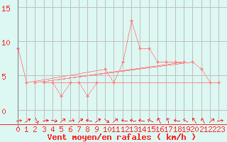 Courbe de la force du vent pour Teruel