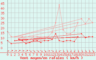 Courbe de la force du vent pour Weihenstephan