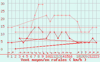 Courbe de la force du vent pour Malmo