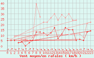 Courbe de la force du vent pour Warburg