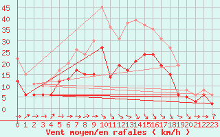 Courbe de la force du vent pour Doberlug-Kirchhain