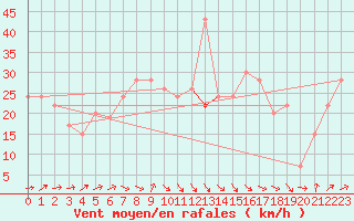 Courbe de la force du vent pour Catania / Sigonella