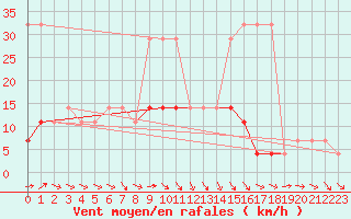 Courbe de la force du vent pour Johvi