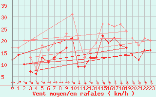 Courbe de la force du vent pour Biscarrosse (40)