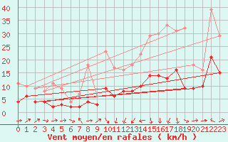 Courbe de la force du vent pour Le Puy - Loudes (43)