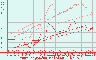 Courbe de la force du vent pour Perpignan (66)