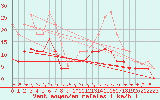 Courbe de la force du vent pour Messstetten