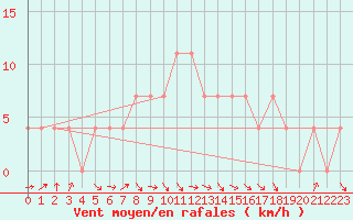 Courbe de la force du vent pour Bergen