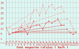 Courbe de la force du vent pour Melun (77)