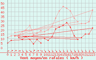 Courbe de la force du vent pour Perpignan (66)