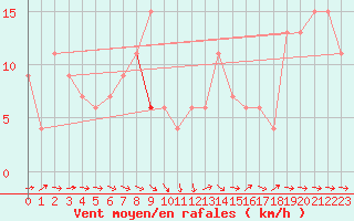 Courbe de la force du vent pour Badajoz / Talavera La Real
