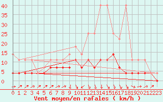 Courbe de la force du vent pour Heino Aws