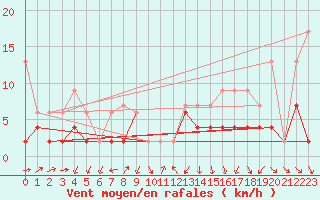 Courbe de la force du vent pour Luzern