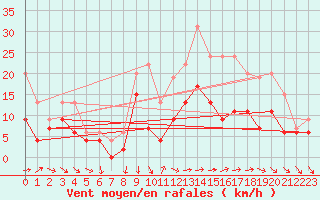 Courbe de la force du vent pour Orlans (45)