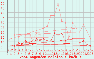 Courbe de la force du vent pour Nancy - Essey (54)