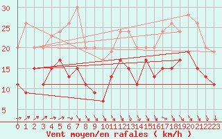 Courbe de la force du vent pour Lanvoc (29)