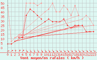 Courbe de la force du vent pour Zeebrugge